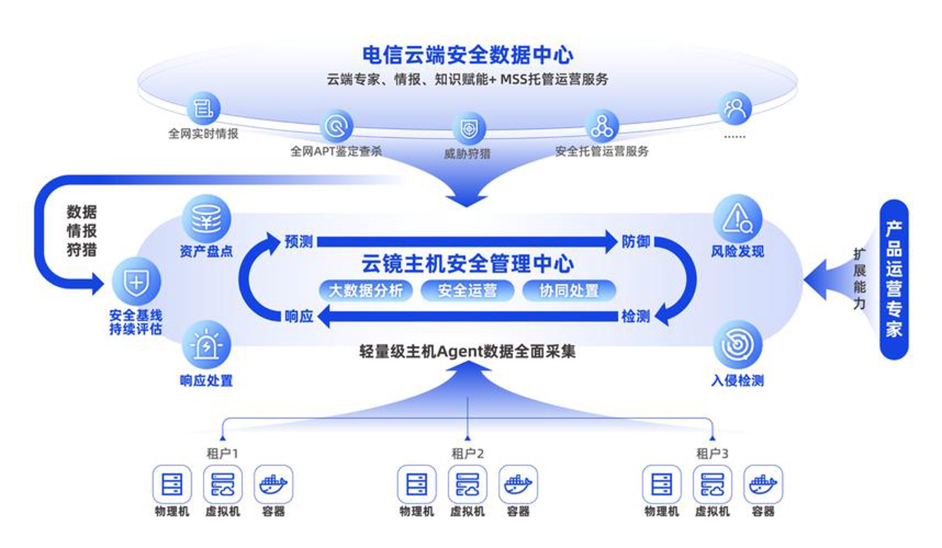 云端数据中心